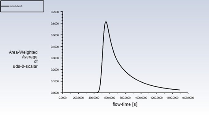 Example scalar concentration output used to derive RTD curves