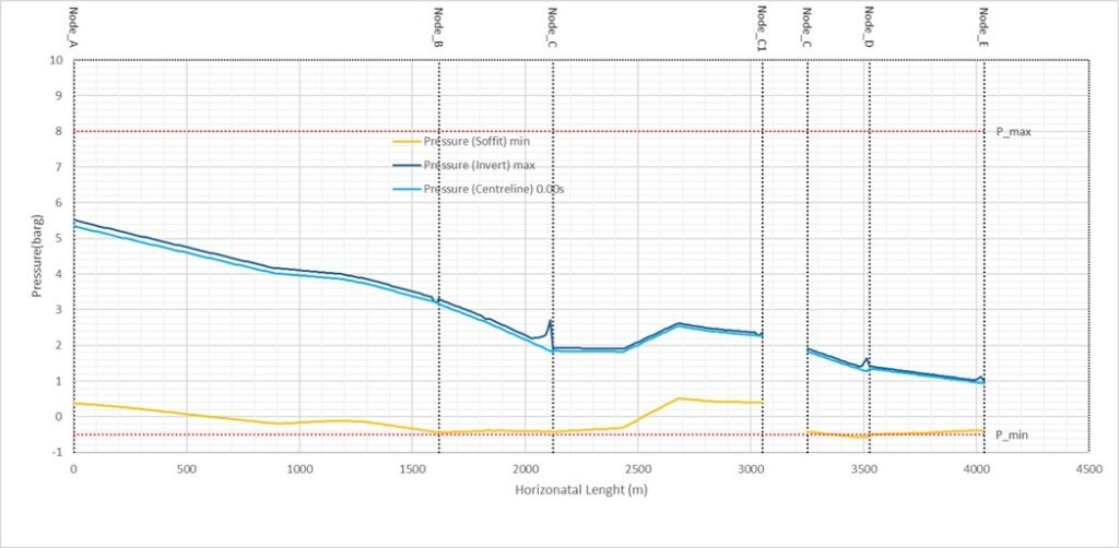 Surge pressure profile