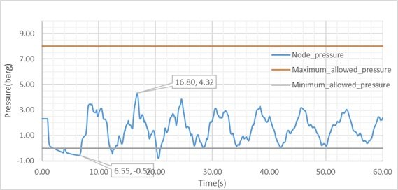 Surge analysis model output