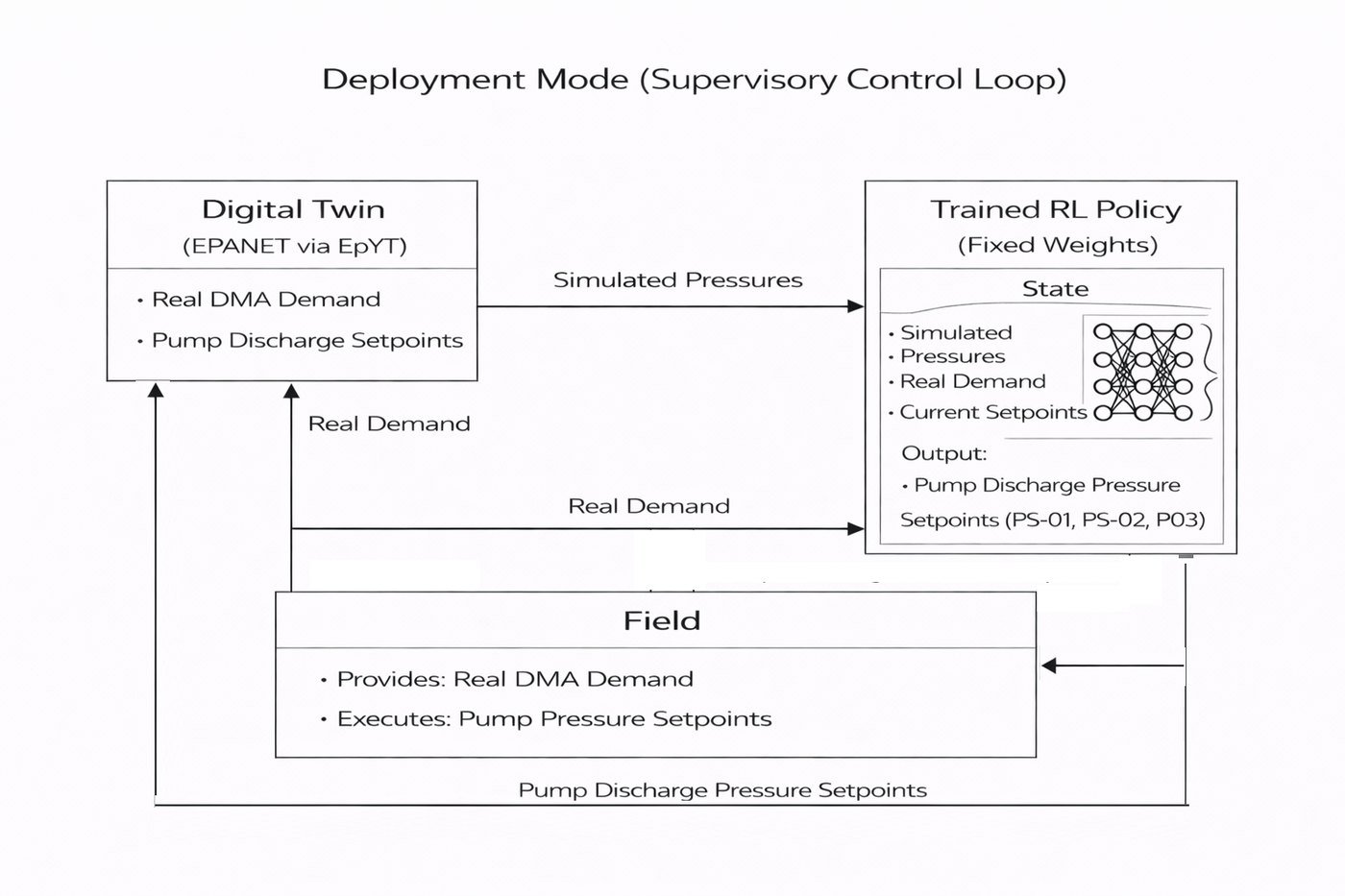 Digital twin supervisory control loop for deployment