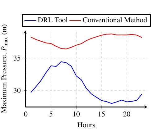 Maximum network pressure, DRL tool vs conventional