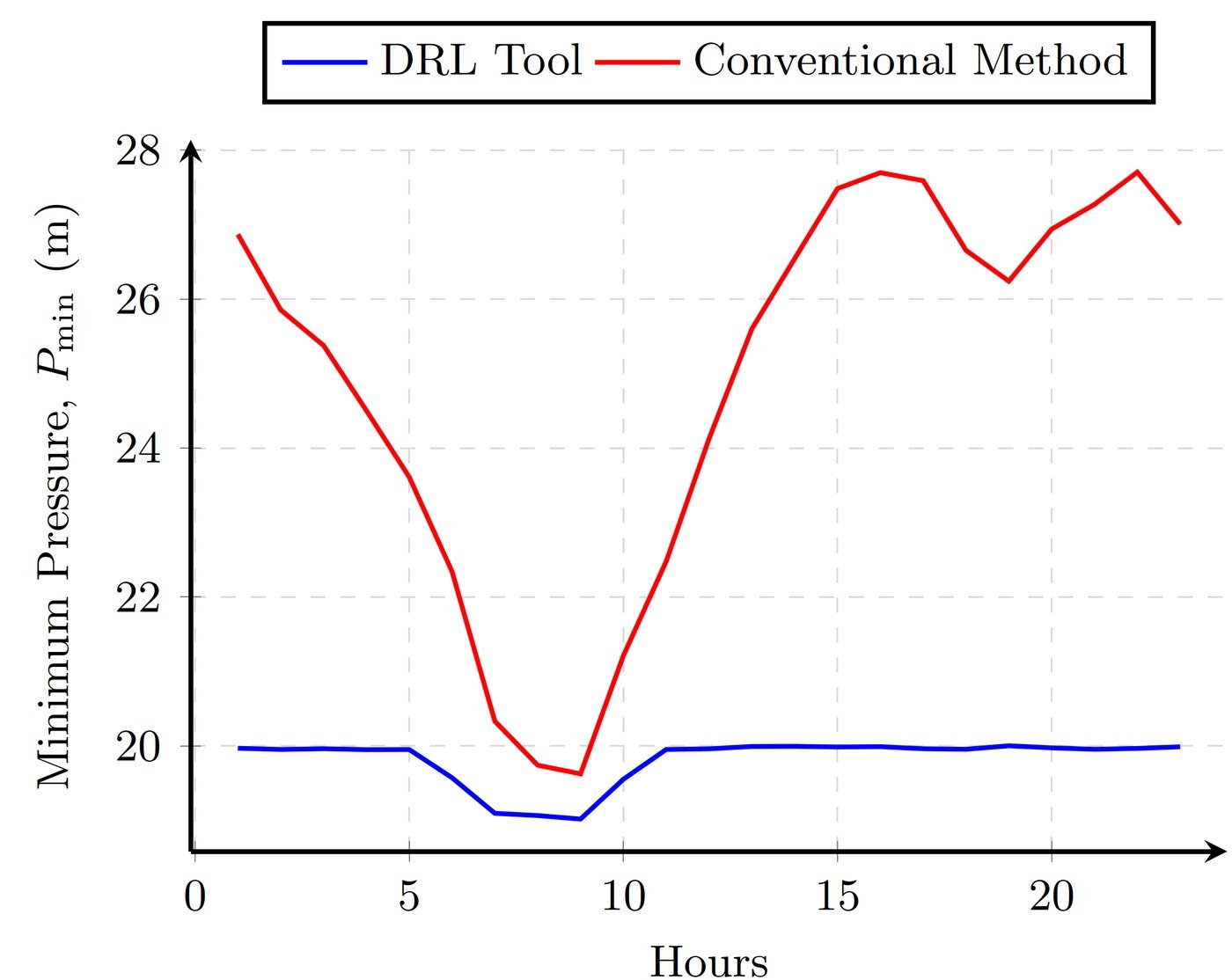 Minimum network pressure, DRL tool vs conventional