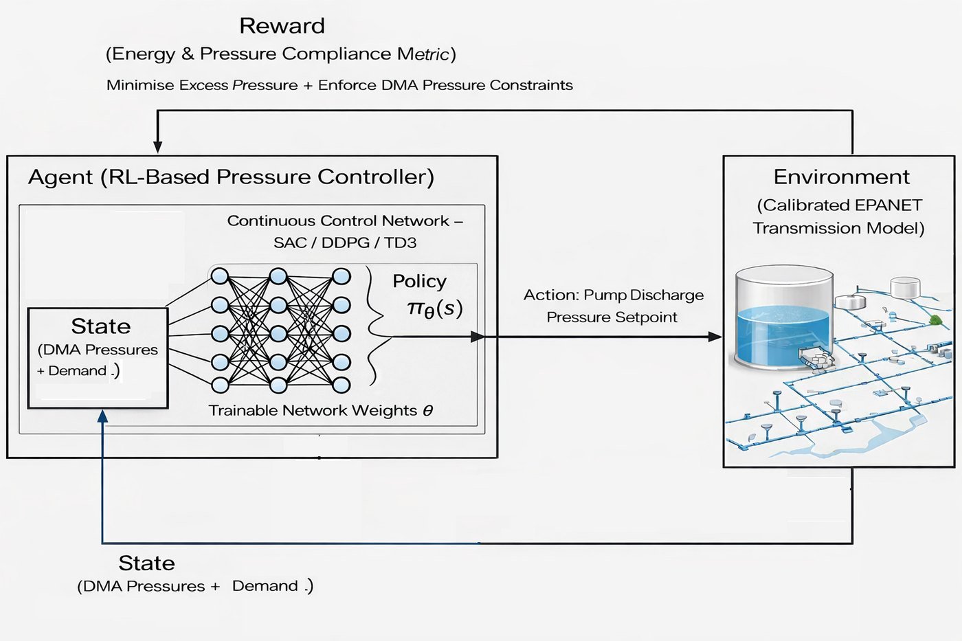 Reinforcement learning control loop with a calibrated EPANET environment