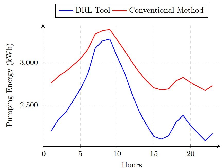 AI water network optimisation pumping energy compared with conventional operation