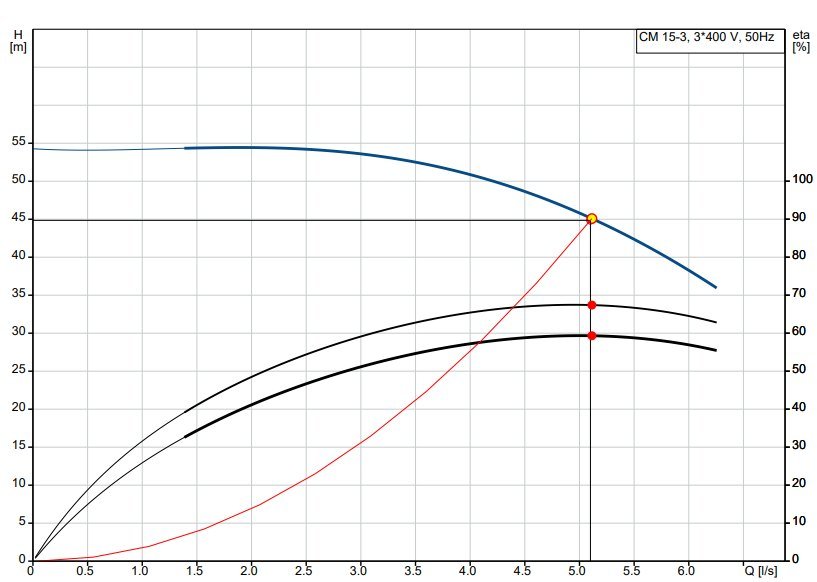 Pump curve with operating point