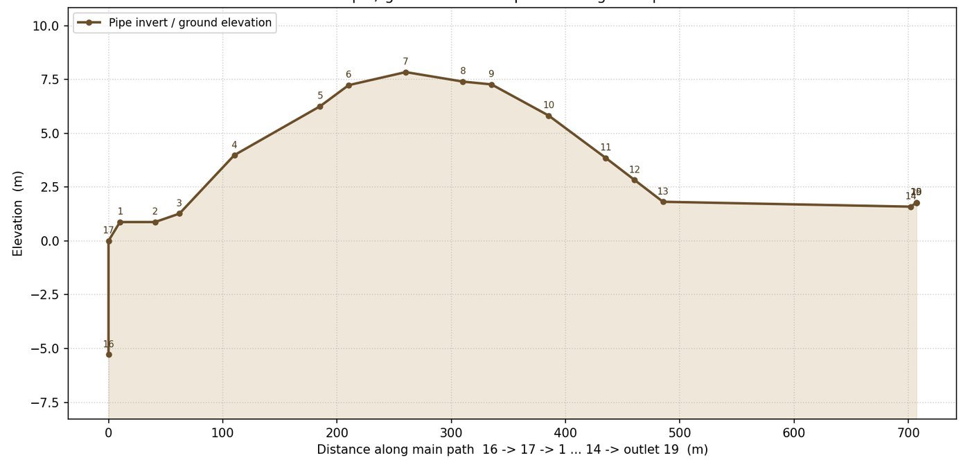 Rising main ground and invert profile