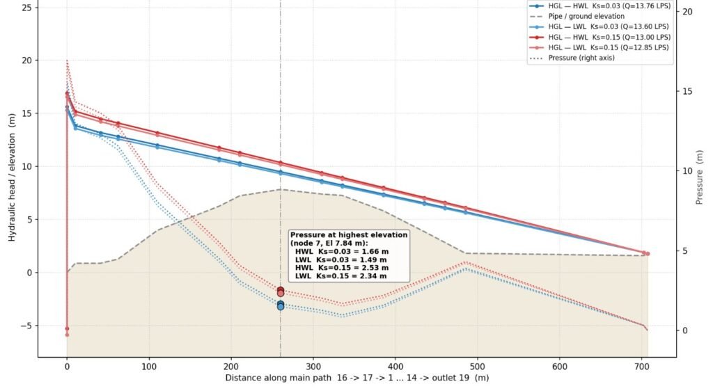 Sewage rising main hydraulic grade line and pressure