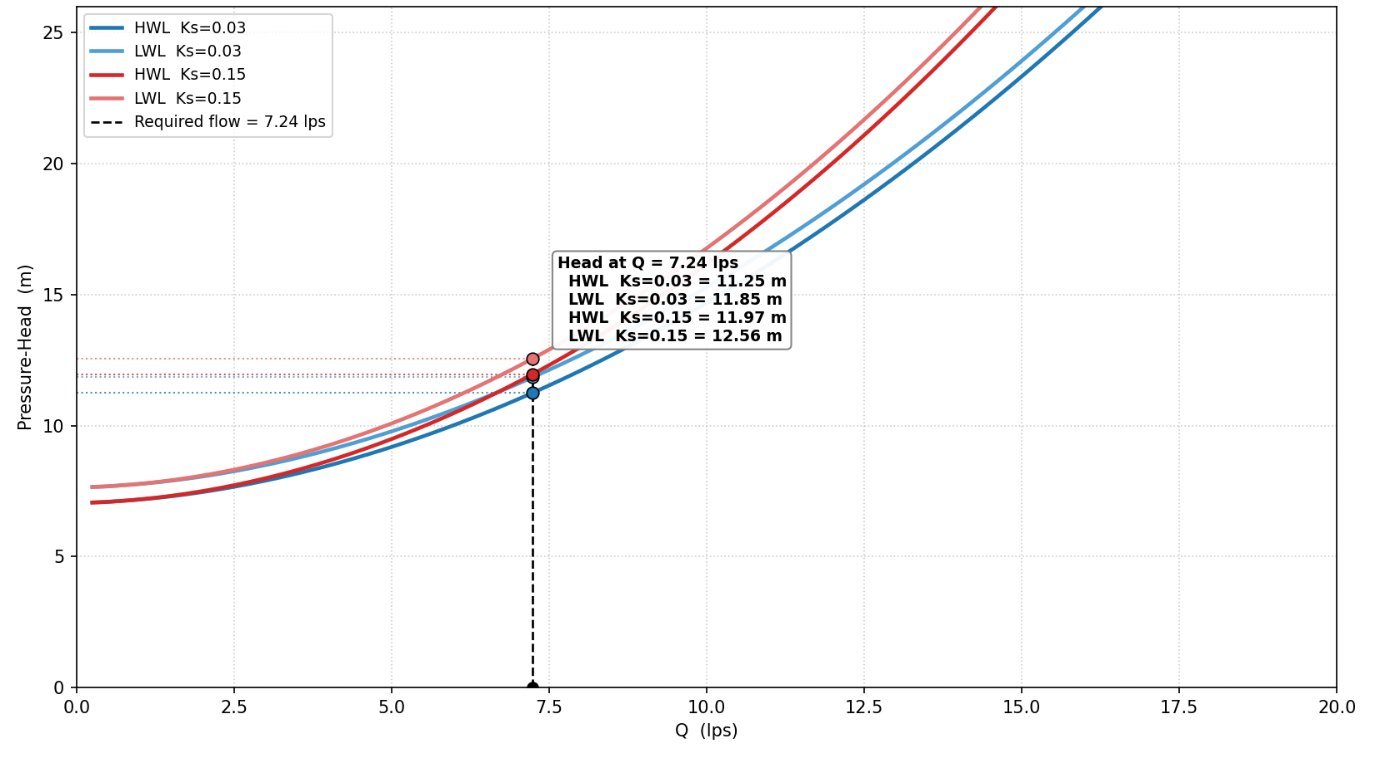 System curves for the sewage rising main