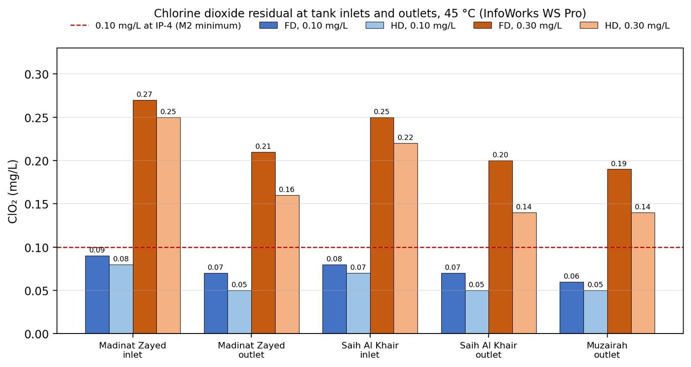 Chlorine dioxide residual at tanks