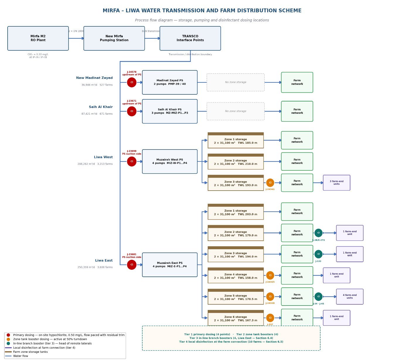 Dosing locations schematic