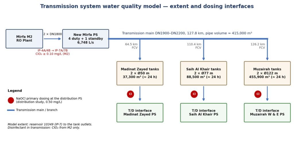 Mirfa–Liwa transmission system water quality model schematic