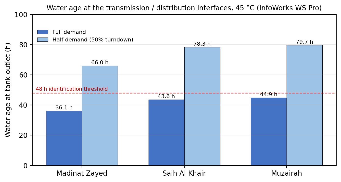 Water age at transmission outlets