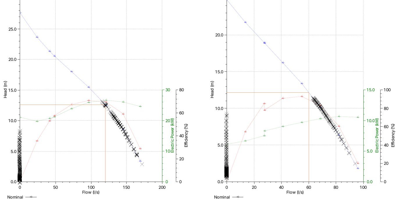 Pump operating points on pump curves