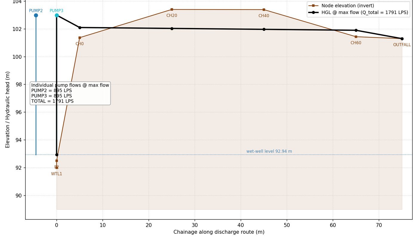 Hydraulic grade line at maximum flow