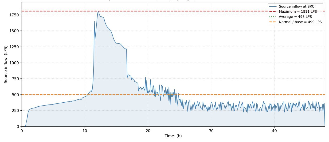 Inflow hydrograph to the pump station
