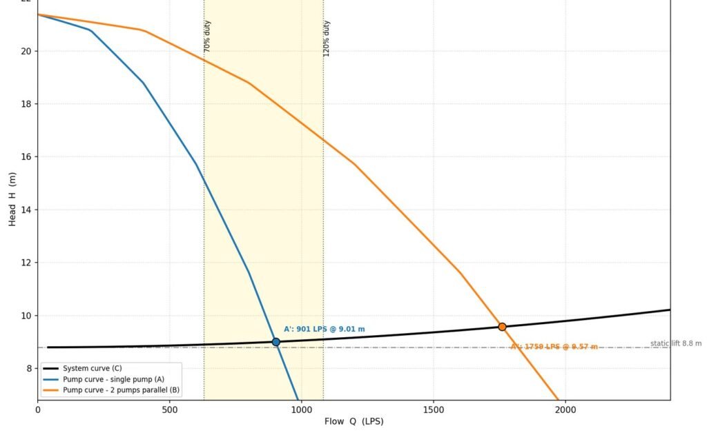Pump curves versus system curve