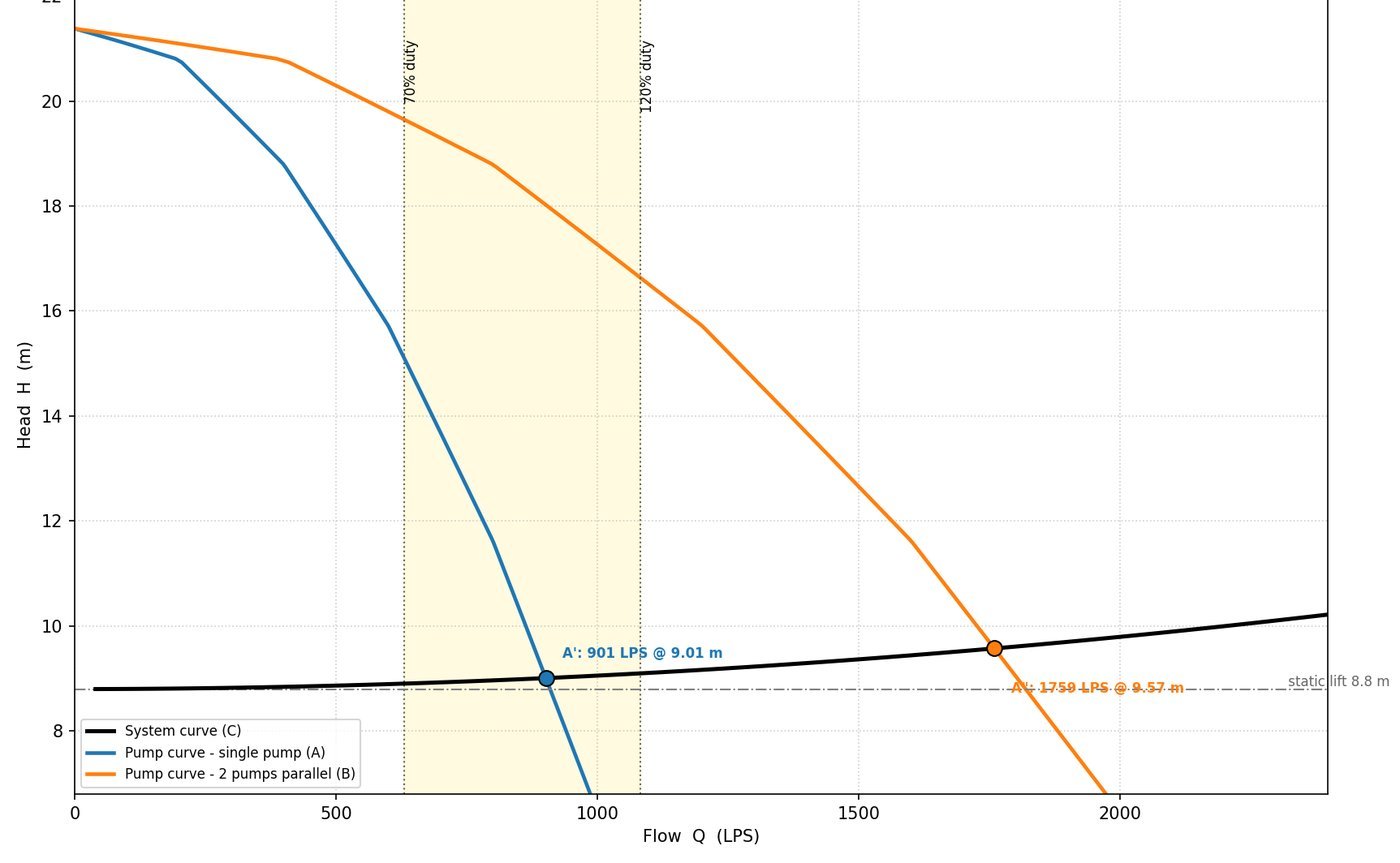 Pump curves versus system curve