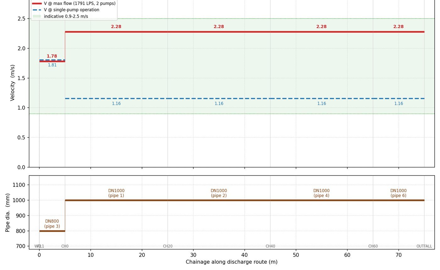 Velocity profile along discharge route