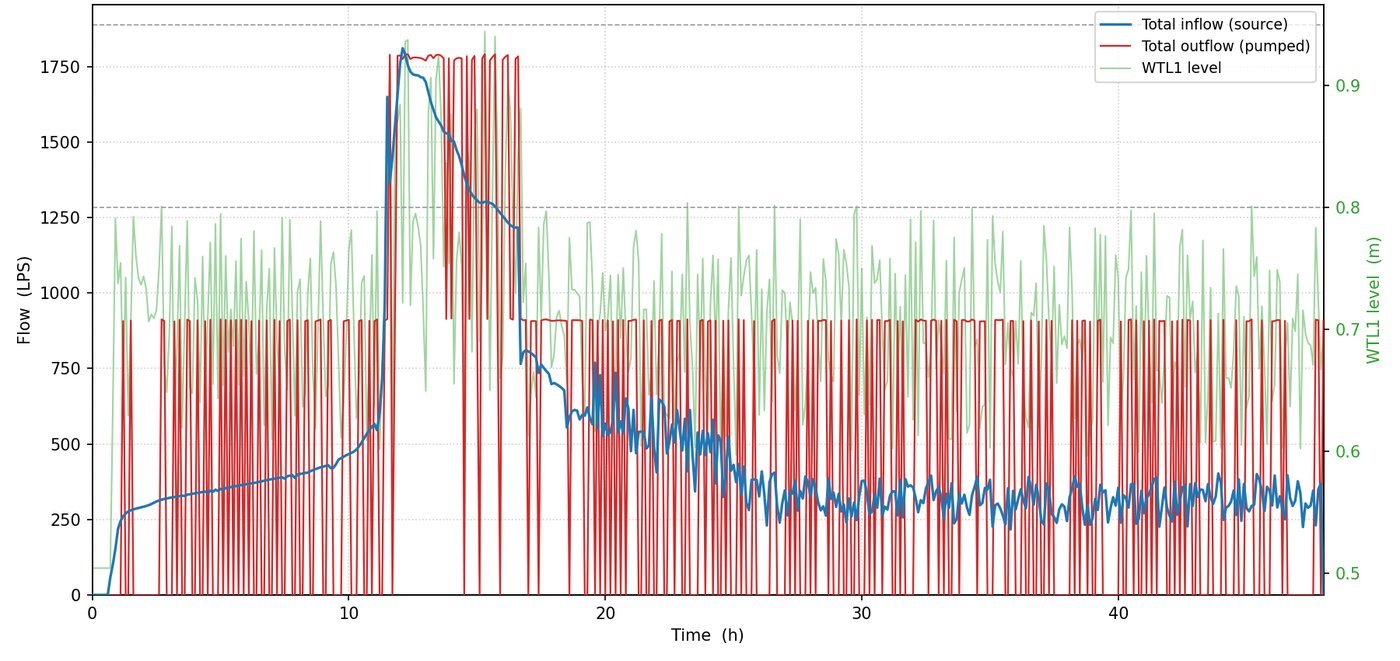 Extended period simulation of inflow, outflow and wet-well level