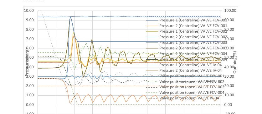 Transient pressures and valve positions during valve closure