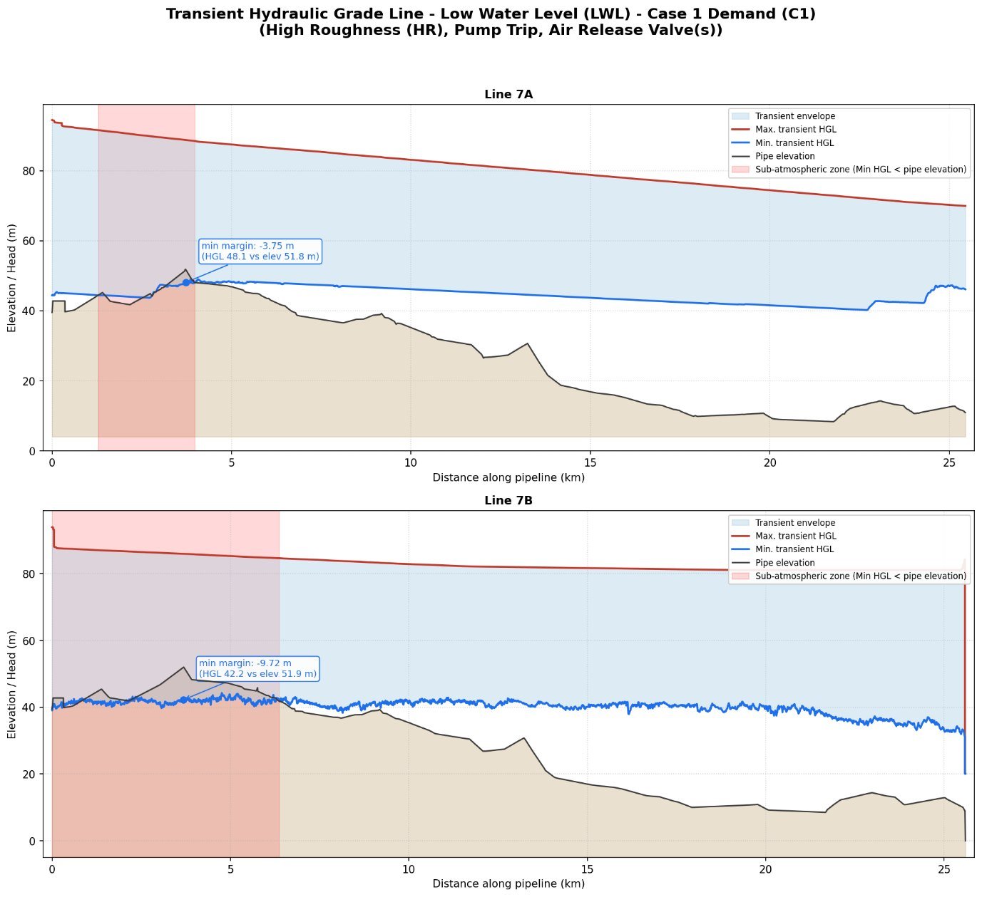Transient pressure envelopes along both mains