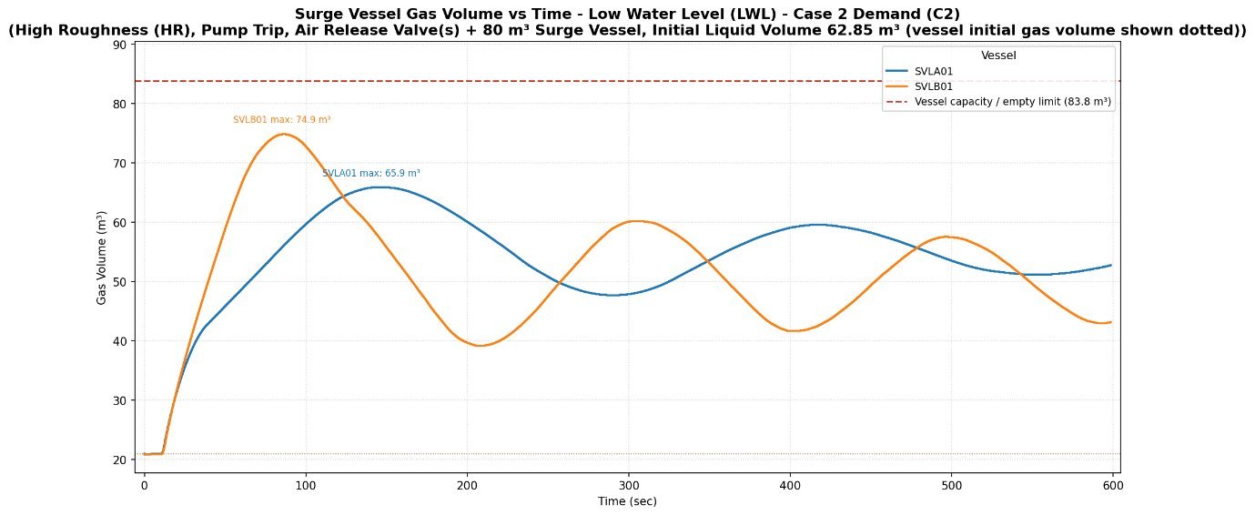 Air vessel gas volume over time after pump trip