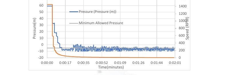 Pressure after pump trip without protection