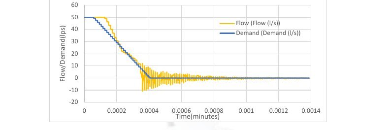 Flow during customer demand closure