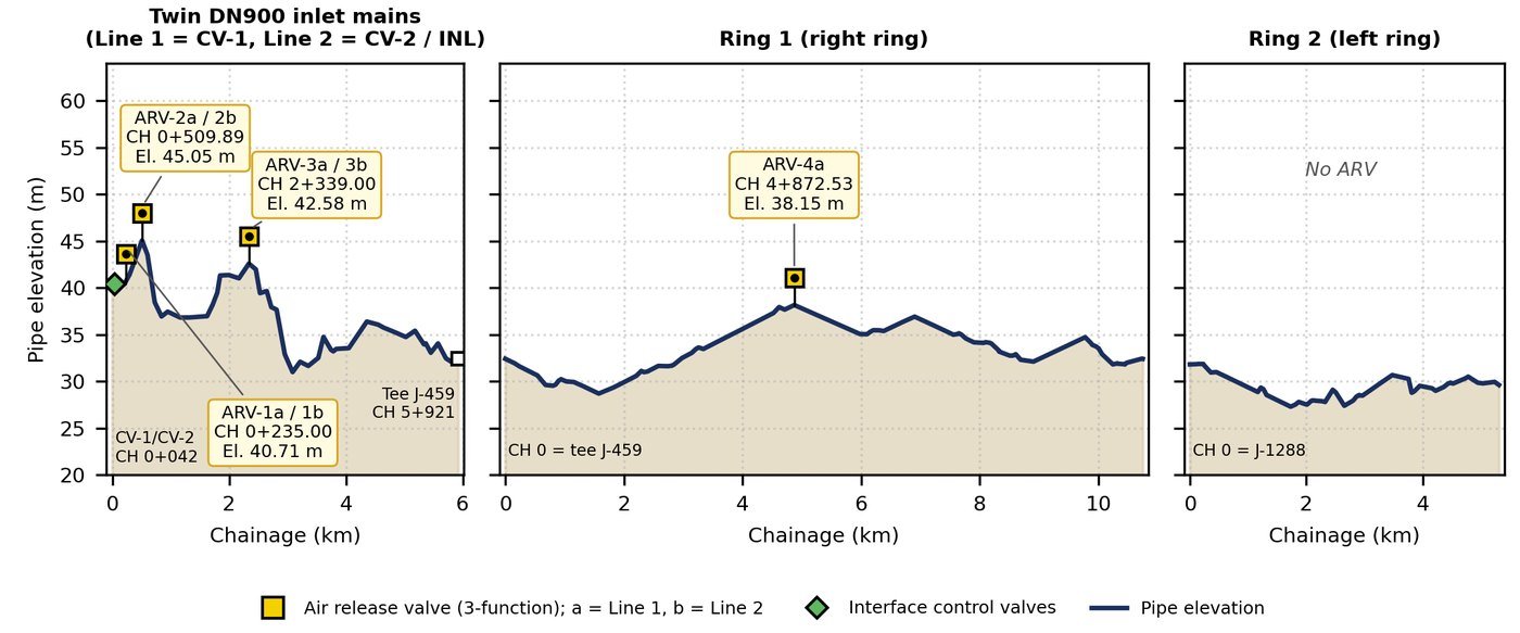 Inlet mains and ring main profiles with air release valves